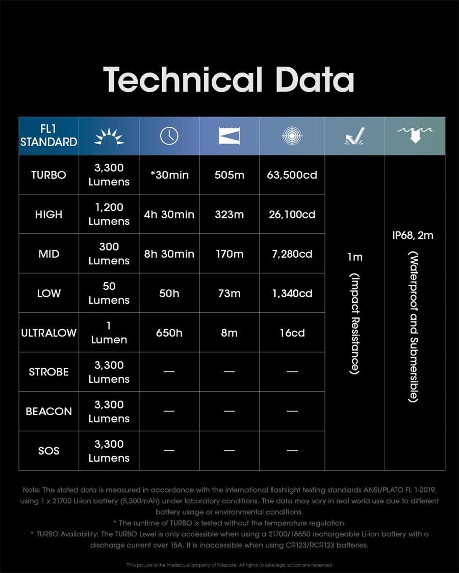 NITECORE MH12PRO 3300 LUMEN UHI USB-C TACTICAL FLASHLIGHT 505 YARDS THROW