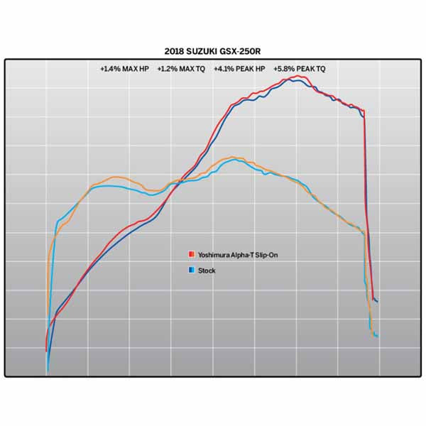 YM-11260BP520 - Yoshimura Alpha T Works Finish Street Series Slip-On (in stainless/stainless/carbon fibre) for 2018 Suzuki GSX250R (dyno chart)